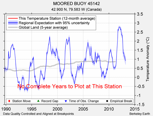 MOORED BUOY 45142 comparison to regional expectation