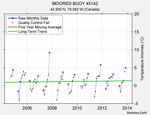 MOORED BUOY 45142 Raw Mean Temperature