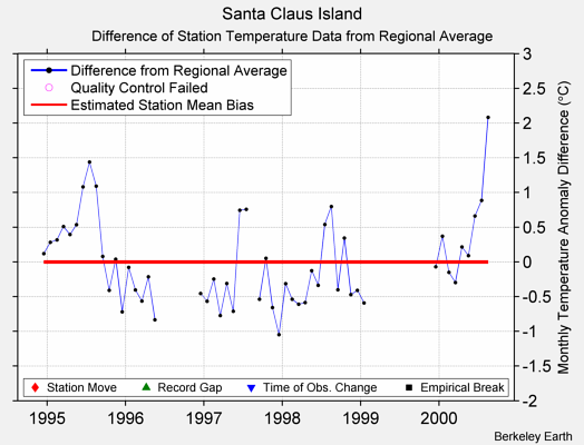 Santa Claus Island difference from regional expectation