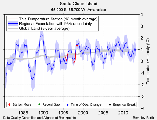 Santa Claus Island comparison to regional expectation