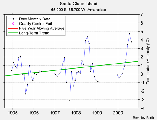 Santa Claus Island Raw Mean Temperature