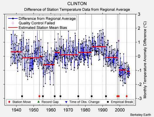 CLINTON difference from regional expectation