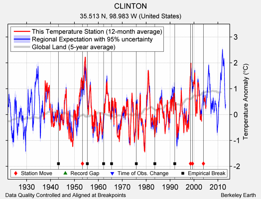 CLINTON comparison to regional expectation