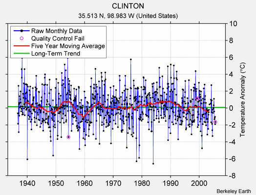 CLINTON Raw Mean Temperature