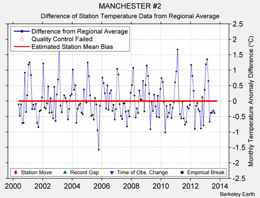 MANCHESTER #2 difference from regional expectation