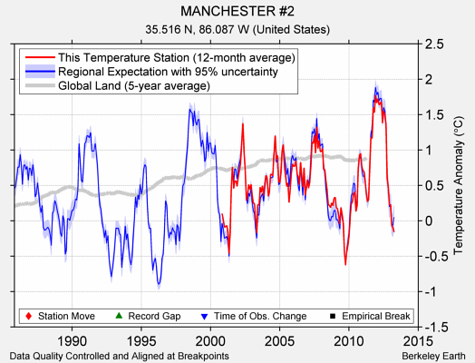 MANCHESTER #2 comparison to regional expectation