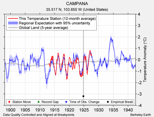 CAMPANA comparison to regional expectation