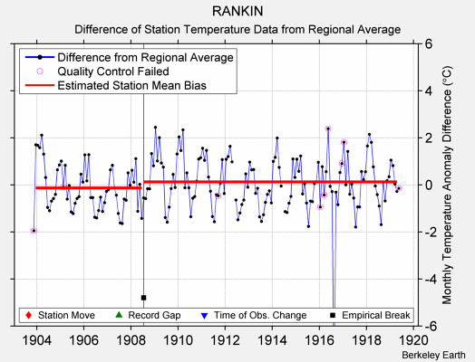 RANKIN difference from regional expectation