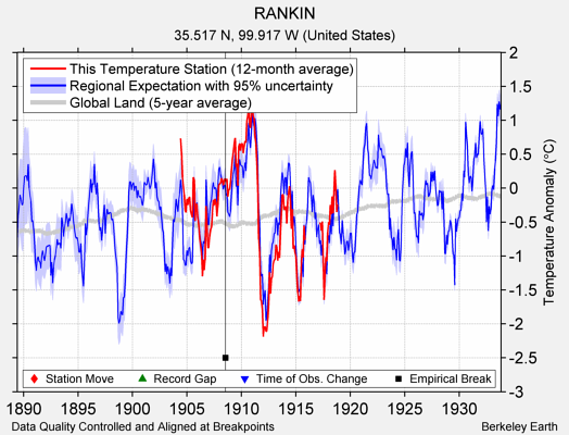 RANKIN comparison to regional expectation