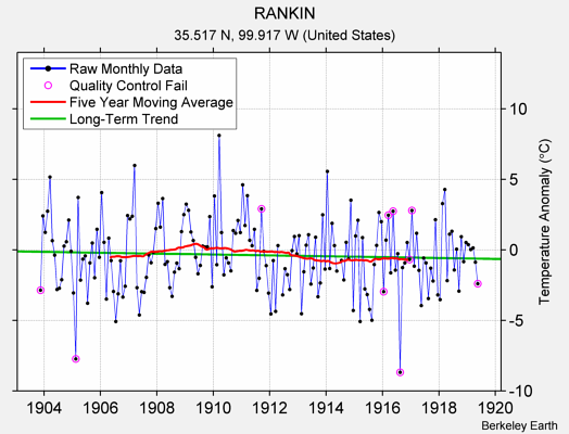 RANKIN Raw Mean Temperature