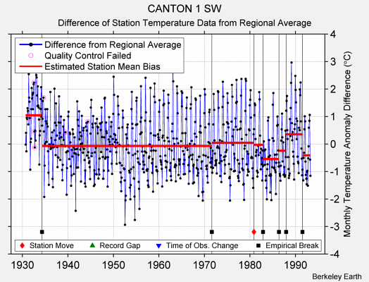 CANTON 1 SW difference from regional expectation