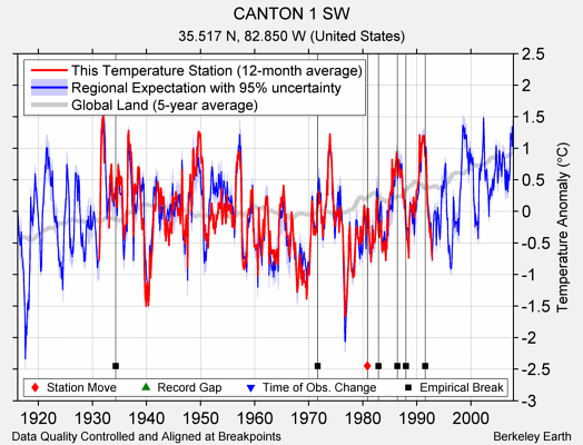 CANTON 1 SW comparison to regional expectation