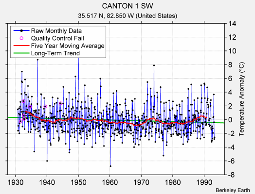 CANTON 1 SW Raw Mean Temperature