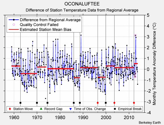 OCONALUFTEE difference from regional expectation