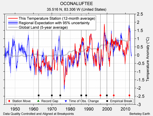 OCONALUFTEE comparison to regional expectation