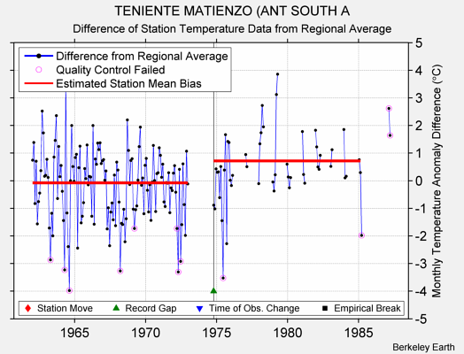 TENIENTE MATIENZO (ANT SOUTH A difference from regional expectation