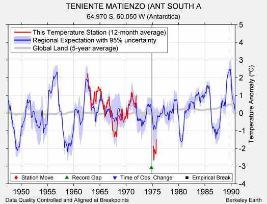 TENIENTE MATIENZO (ANT SOUTH A comparison to regional expectation