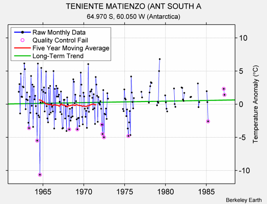 TENIENTE MATIENZO (ANT SOUTH A Raw Mean Temperature