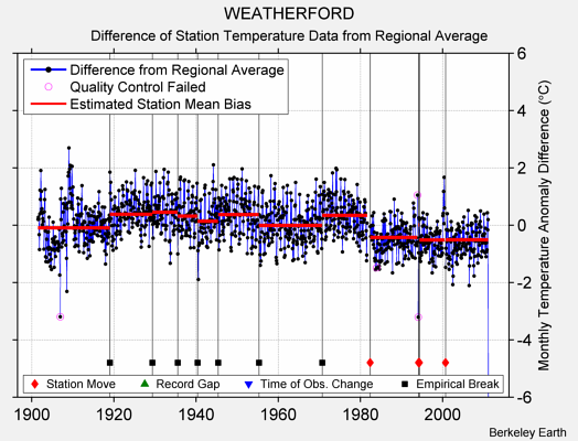 WEATHERFORD difference from regional expectation