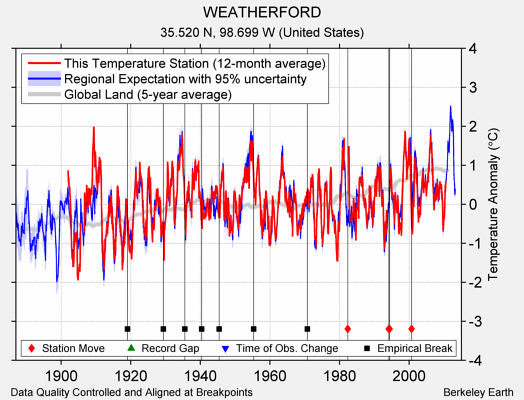 WEATHERFORD comparison to regional expectation