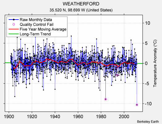 WEATHERFORD Raw Mean Temperature