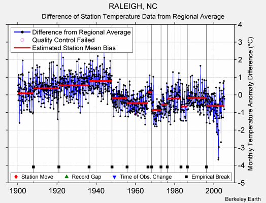 RALEIGH, NC difference from regional expectation