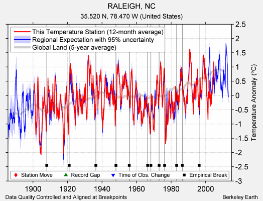 RALEIGH, NC comparison to regional expectation