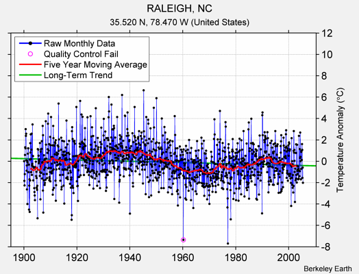 RALEIGH, NC Raw Mean Temperature