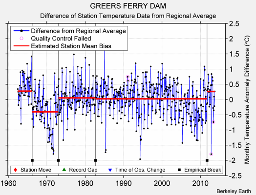 GREERS FERRY DAM difference from regional expectation