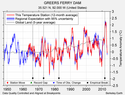 GREERS FERRY DAM comparison to regional expectation