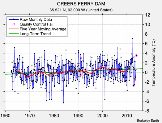 GREERS FERRY DAM Raw Mean Temperature