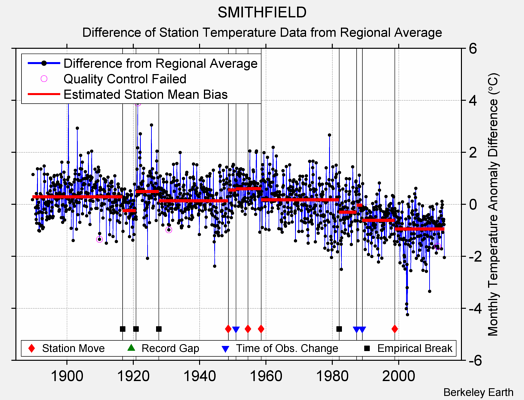 SMITHFIELD difference from regional expectation