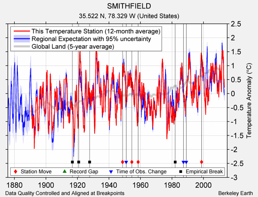 SMITHFIELD comparison to regional expectation