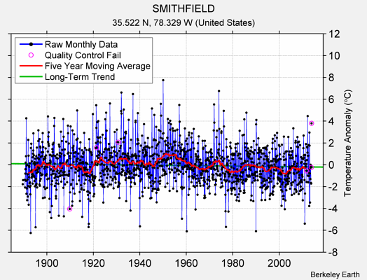 SMITHFIELD Raw Mean Temperature