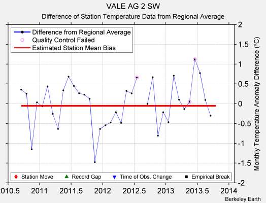 VALE AG 2 SW difference from regional expectation