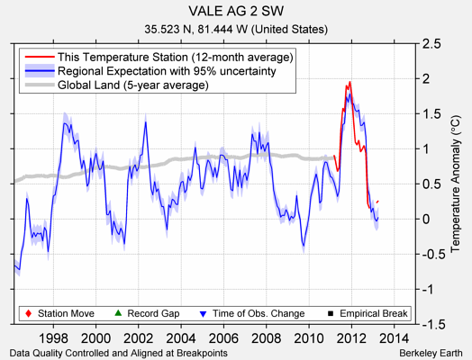 VALE AG 2 SW comparison to regional expectation