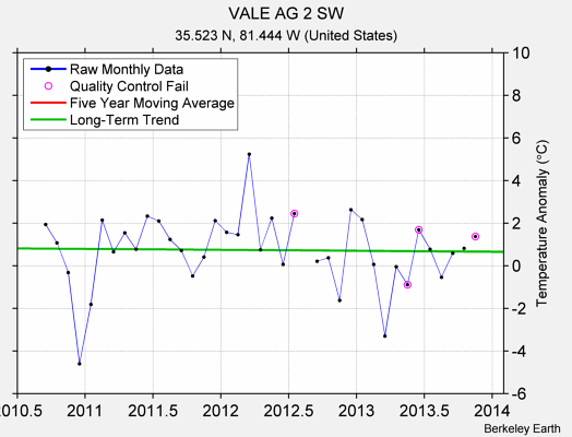 VALE AG 2 SW Raw Mean Temperature