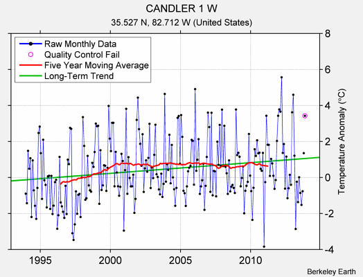 CANDLER 1 W Raw Mean Temperature