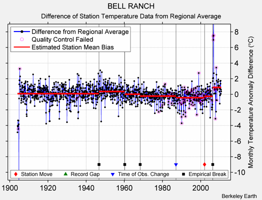 BELL RANCH difference from regional expectation