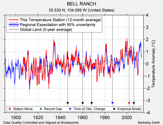 BELL RANCH comparison to regional expectation