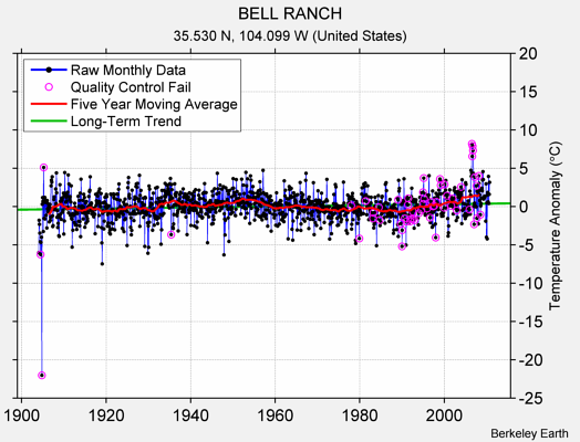 BELL RANCH Raw Mean Temperature