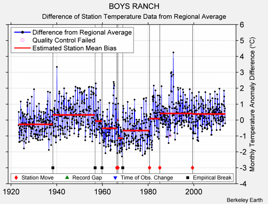 BOYS RANCH difference from regional expectation