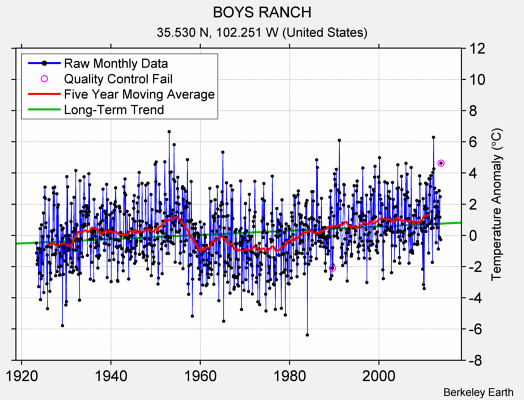 BOYS RANCH Raw Mean Temperature