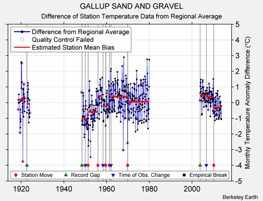 GALLUP SAND AND GRAVEL difference from regional expectation