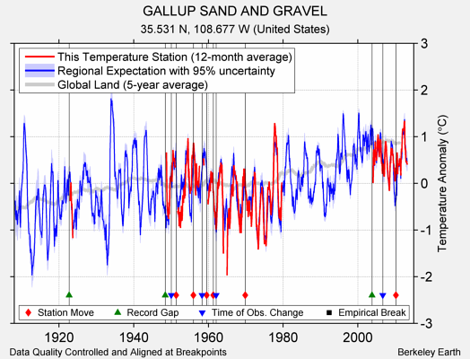 GALLUP SAND AND GRAVEL comparison to regional expectation