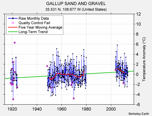 GALLUP SAND AND GRAVEL Raw Mean Temperature