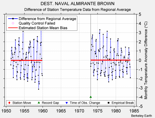 DEST. NAVAL ALMIRANTE BROWN difference from regional expectation