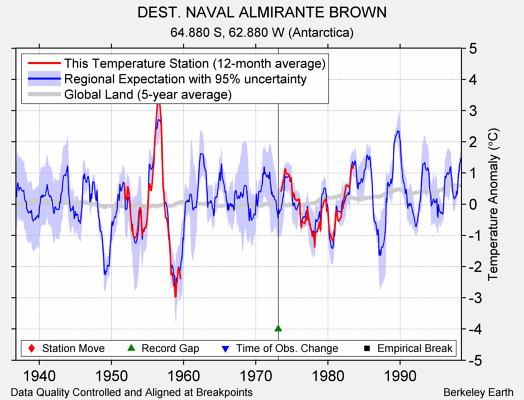 DEST. NAVAL ALMIRANTE BROWN comparison to regional expectation