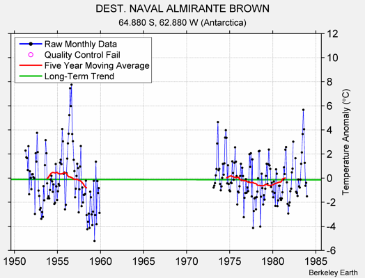 DEST. NAVAL ALMIRANTE BROWN Raw Mean Temperature