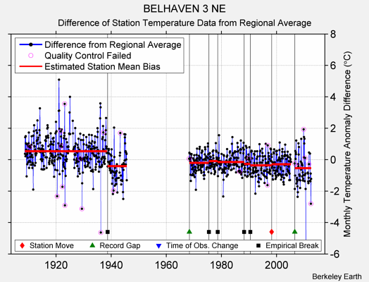 BELHAVEN 3 NE difference from regional expectation